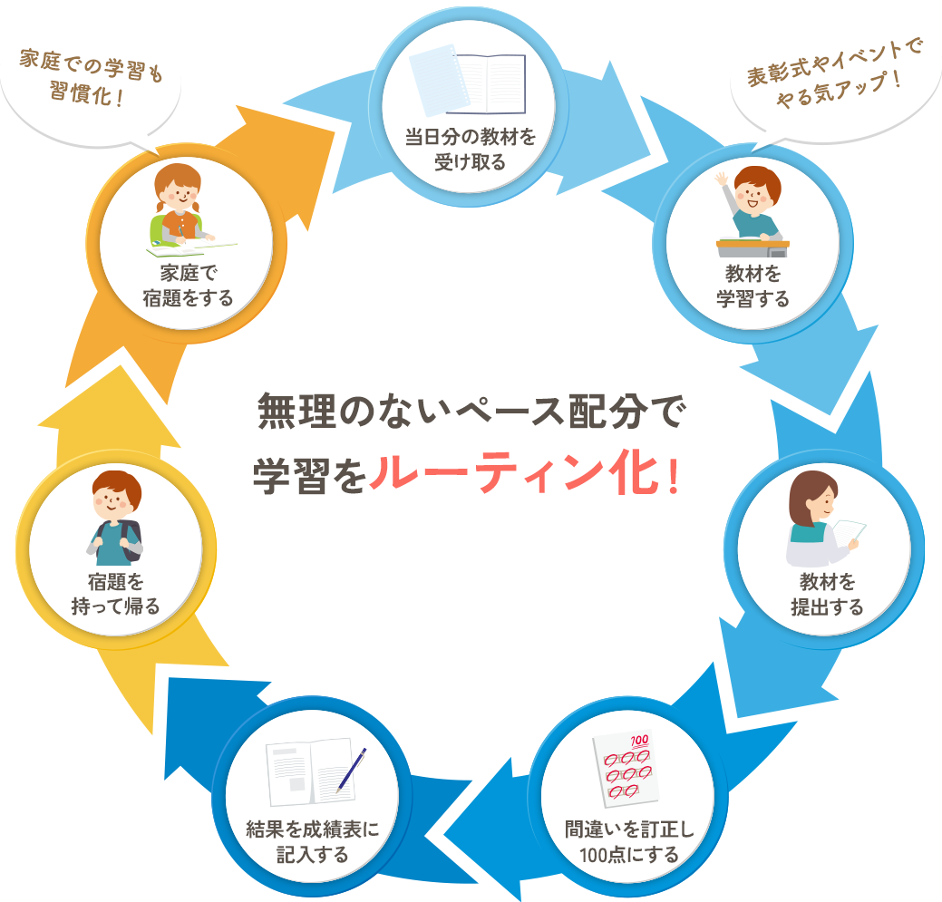 無理のない配分で学習をルーティン化